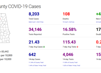 Cullman County COVID-19 update: Jan. 22