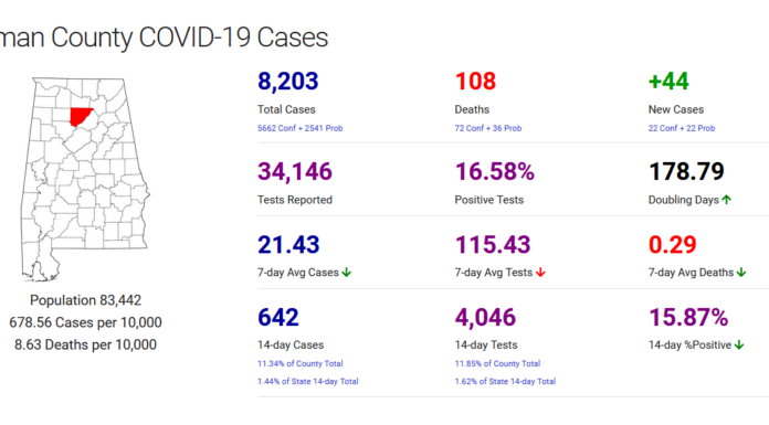 Cullman County COVID-19 update: Jan. 22