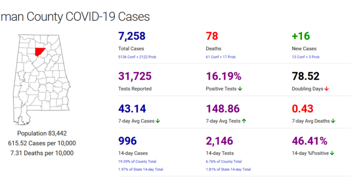 Cullman County COVID-19 update: Jan. 3