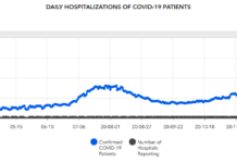 COVID-19 hospitalizations soaring statewide; Jan. 4 update