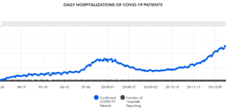 COVID-19 hospitalizations soaring statewide; Jan. 4 update