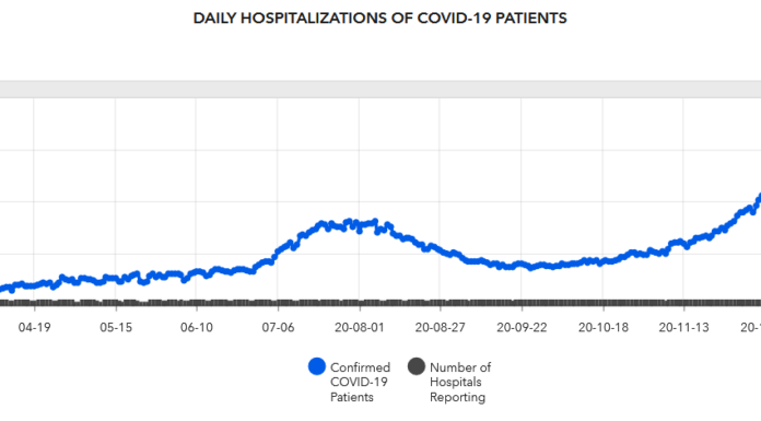 COVID-19 hospitalizations soaring statewide; Jan. 4 update