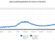 COVID-19 hospitalizations soaring statewide; Jan. 4 update