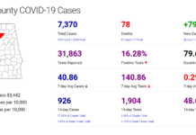 Cullman County COVID-19 update: Jan. 5