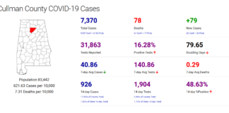 Cullman County COVID-19 update: Jan. 5