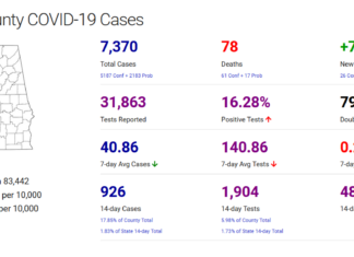 Cullman County COVID-19 update: Jan. 5