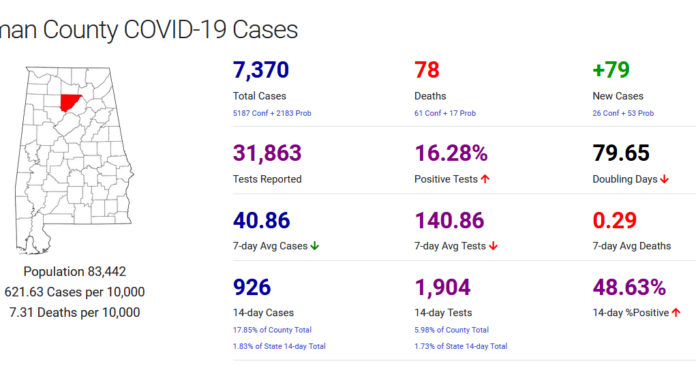 Cullman County COVID-19 update: Jan. 5
