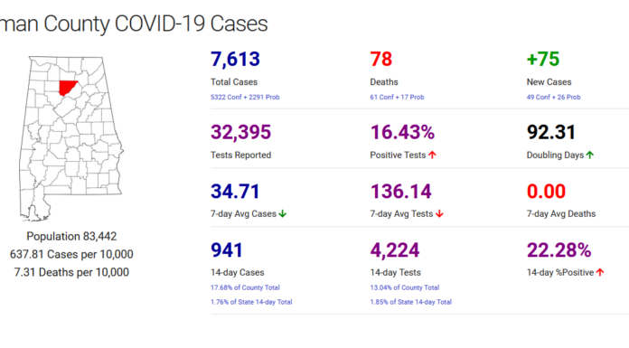 Cullman County COVID-19 update: Jan. 8