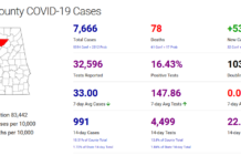 Cullman County COVID-19 update: Jan. 9