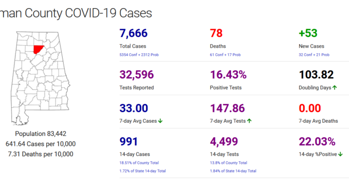 Cullman County COVID-19 update: Jan. 9