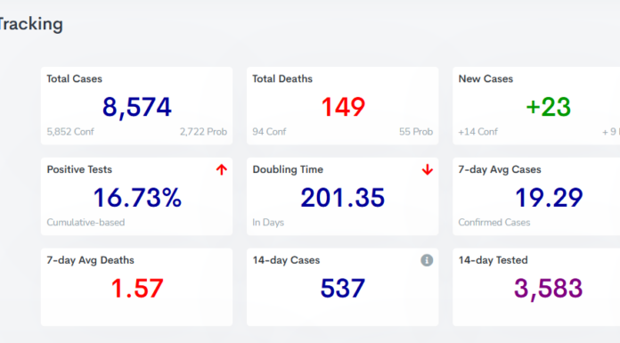 COVID-19 case, vaccine update: Feb. 1