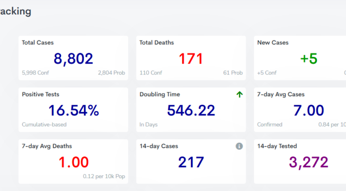 COVID-19 case update: Feb. 15