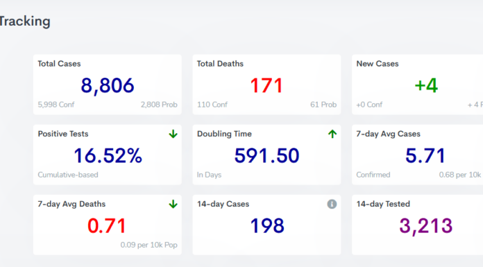 COVID-19 case, vaccine update: Feb. 16