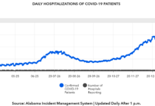COVID-19 case, vaccine update: Feb. 19; statewide hospitalizations dip below 1,000