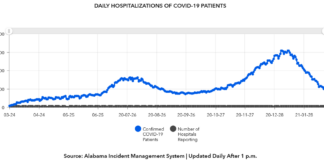COVID-19 case, vaccine update: Feb. 19; statewide hospitalizations dip below 1,000