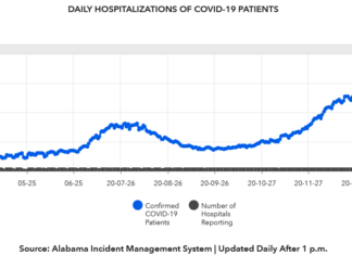 COVID-19 case, vaccine update: Feb. 19; statewide hospitalizations dip below 1,000