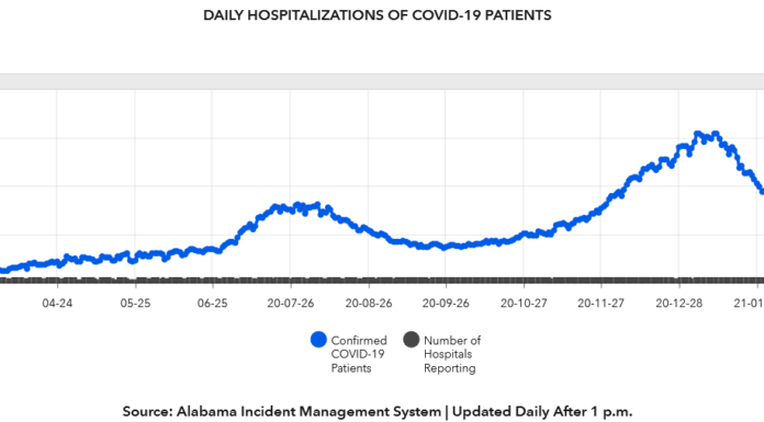 COVID-19 case, vaccine update: Feb. 19; statewide hospitalizations dip below 1,000