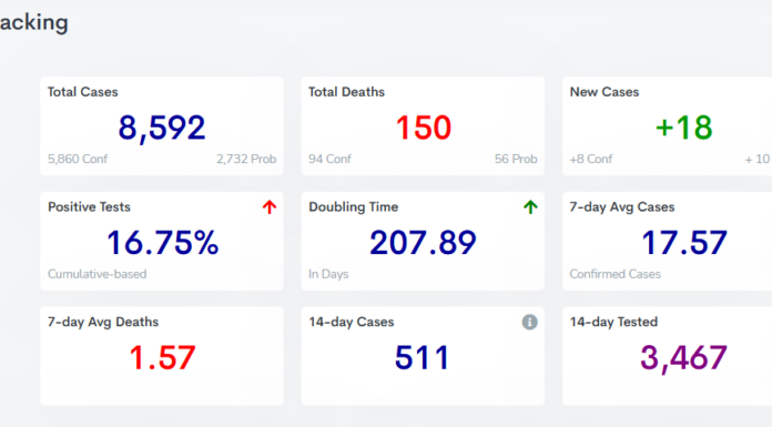 COVID-19 case, vaccine update: Feb. 2