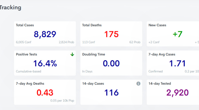 COVID-19 case, vaccine update: Feb. 21
