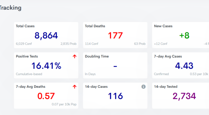 COVID-19 case, vaccine update: Feb. 24