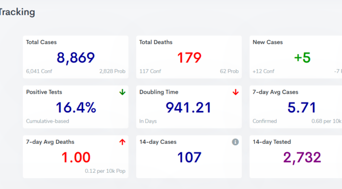 COVID-19 case, vaccine update: Feb. 25