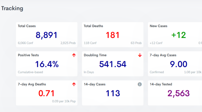 COVID-19 case, vaccine update: Feb. 27