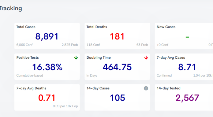 COVID-19 case, vaccine update: Feb. 28