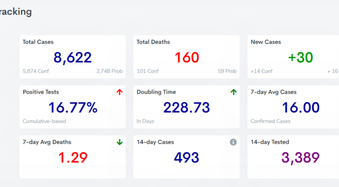 COVID-19 case, vaccine update: Feb. 3