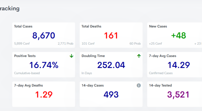 COVID-19 case, vaccine update: Feb. 4