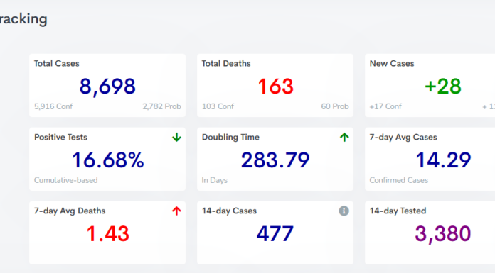 COVID-19 case, vaccine update: Feb. 5
