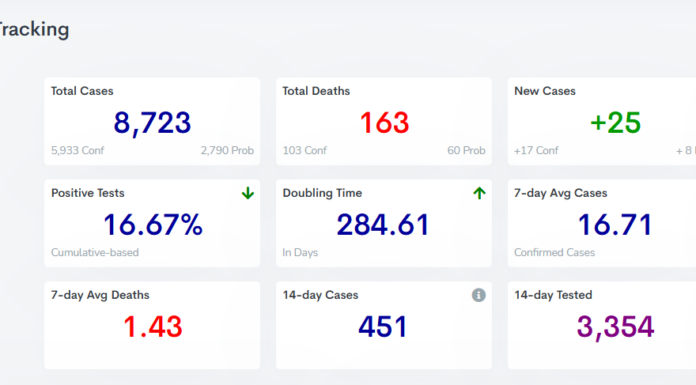 COVID-19 case, vaccine update: Feb. 6