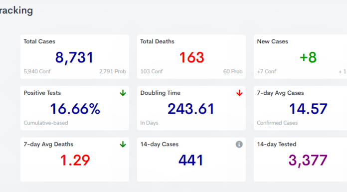 COVID-19 case, vaccine update: Feb. 7