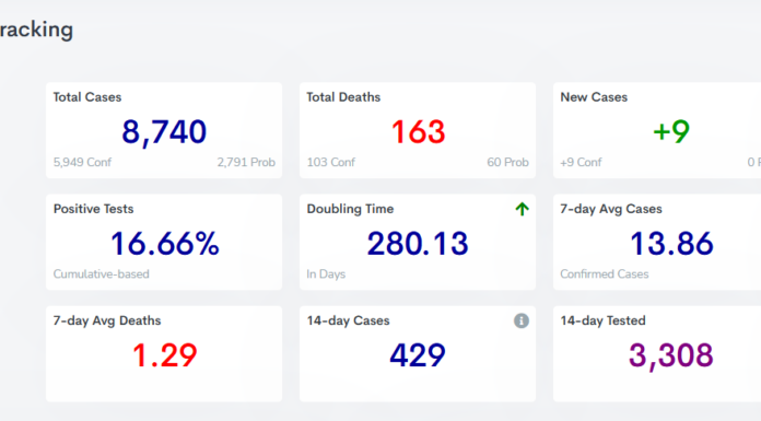 COVID-19 case, vaccine update: Feb. 8