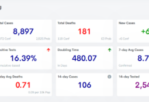 COVID-19 case, vaccine update: March 1
