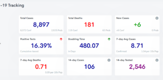 COVID-19 case, vaccine update: March 1