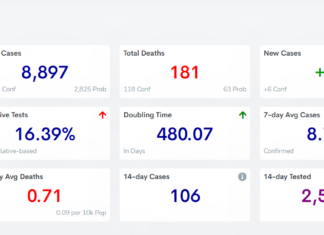 COVID-19 case, vaccine update: March 1