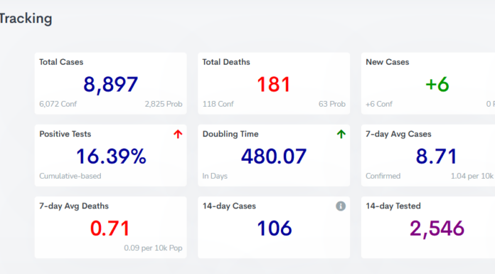 COVID-19 case, vaccine update: March 1