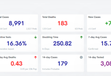 COVID-19 case, vaccine update: March 5