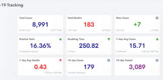COVID-19 case, vaccine update: March 5