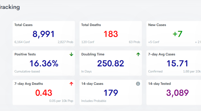 COVID-19 case, vaccine update: March 5