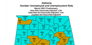 Alabama’s March unemployment rate drops to 3.8%