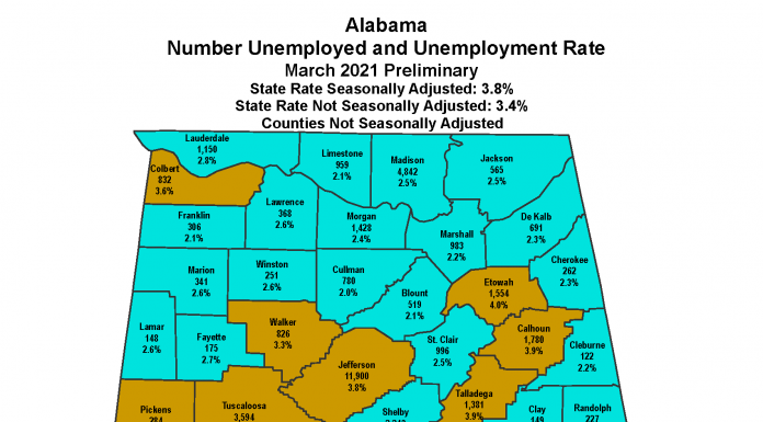 Alabama’s March unemployment rate drops to 3.8%
