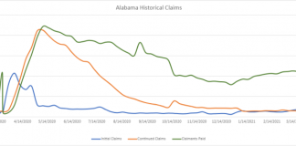 Initial unemployment claims for week of March 21 – 27