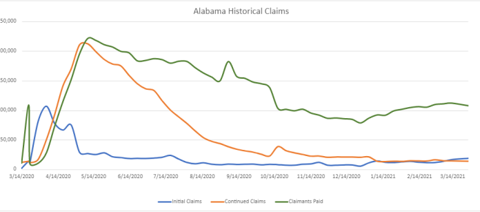 Initial unemployment claims for week of March 21 – 27