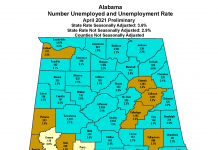 Alabama’s April unemployment rate drops to 3.6%, Cullman County 2.1%