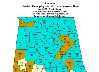 Alabama’s April unemployment rate drops to 3.6%, Cullman County 2.1%