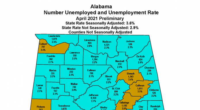 Alabama’s April unemployment rate drops to 3.6%, Cullman County 2.1%