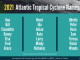 Another active hurricane season predicted