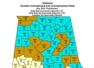 Ivey announces Alabama’s July unemployment rate is 3.2%; Cullman 2.3%