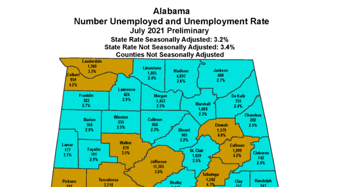 Ivey announces Alabama’s July unemployment rate is 3.2%; Cullman 2.3%